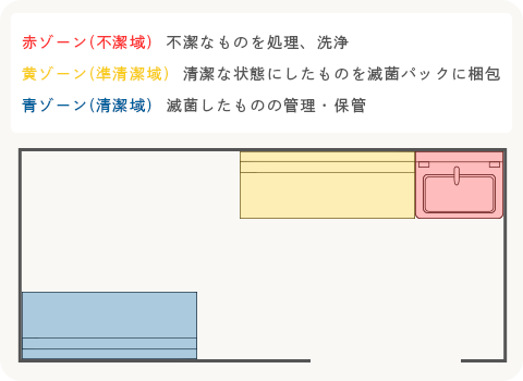 ゾーニング